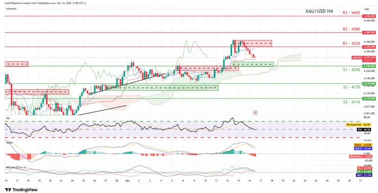 پیش بینی قیمت طلای جهانی / بازآرایی تحرک پول&zwnj;های هوشمند در بازار طلا