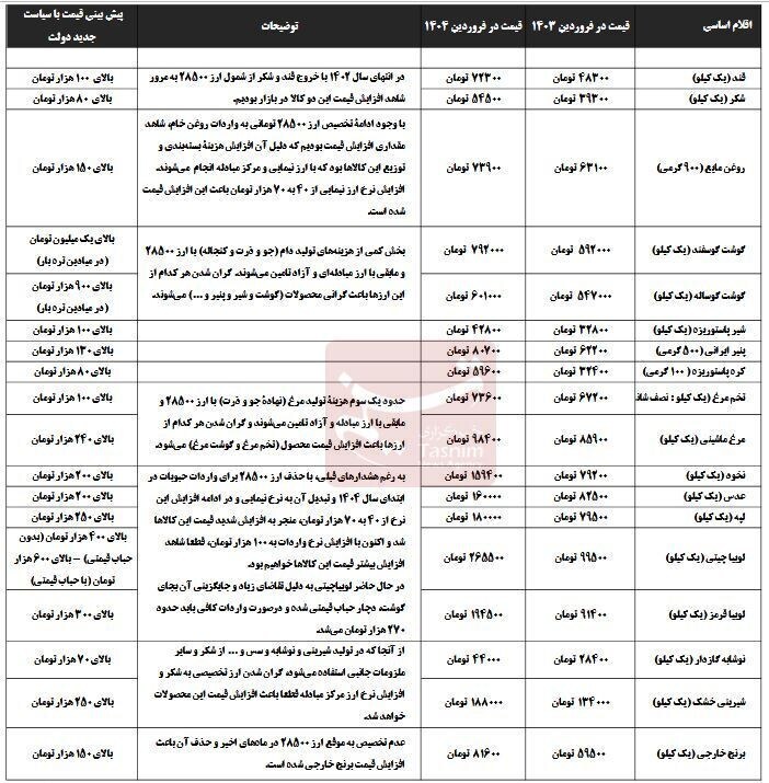 مصوبه جدید دولت چه بلایی سر سفره مردم میآورد؟ پیشبینی قیمت آتی برنج، گوشت، روغن و حبوبات مصوبه جدید دولت چه بلایی سر سفره مردم میآورد؟ پیشبینی قیمت آتی برنج، گوشت، روغن و حبوبات