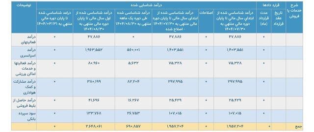 در آمد ۲۶۴ میلیاردی باشگاه پرسپولیس از طریق اسپانسر