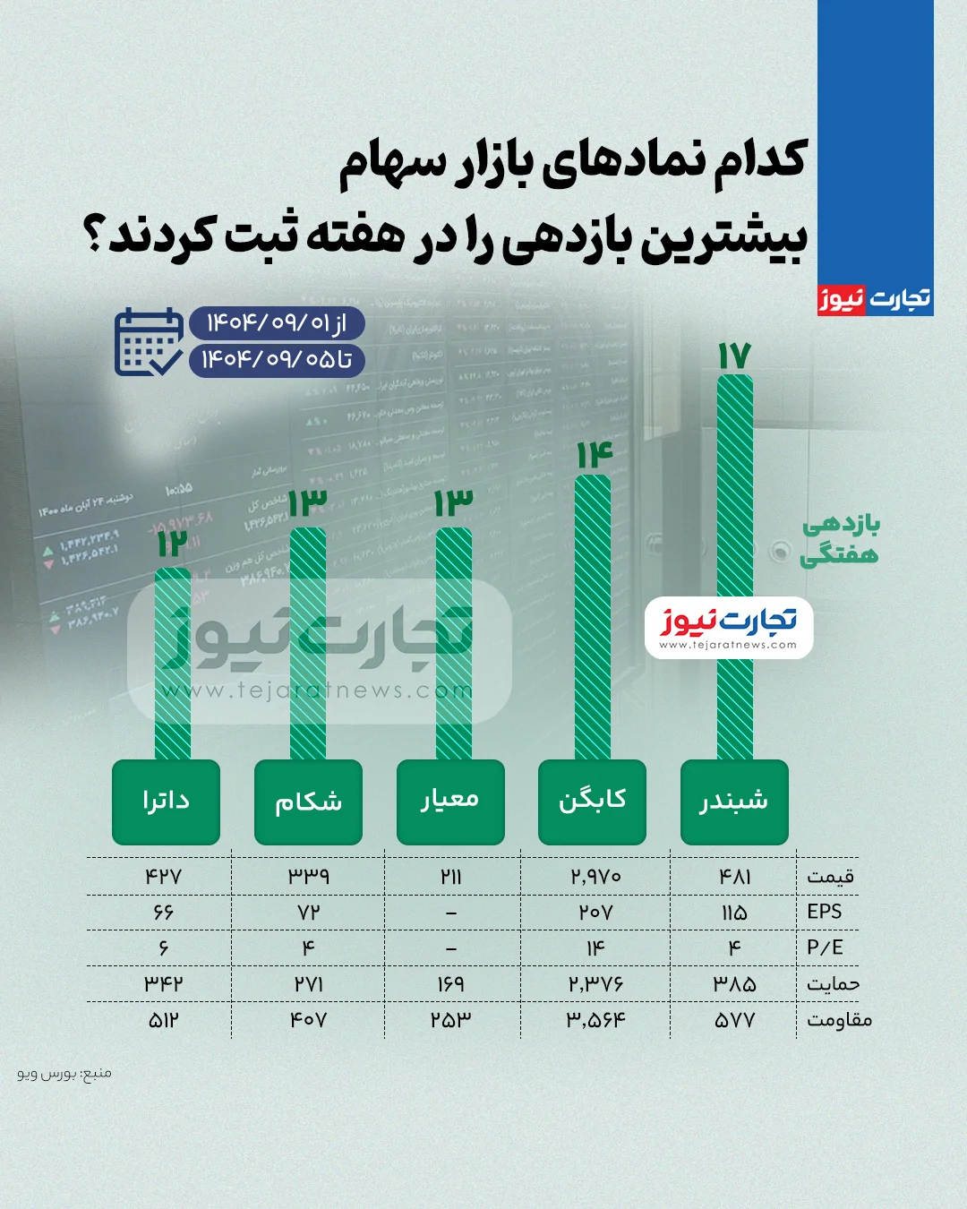 بیشترین و کمترین بازدهی نمادهای بازار سهام در هفته اول آذر ۱۴۰۴ + اینفوگرافی بیشترین و کمترین بازدهی نمادهای بازار سهام در هفته اول آذر ۱۴۰۴ + اینفوگرافی