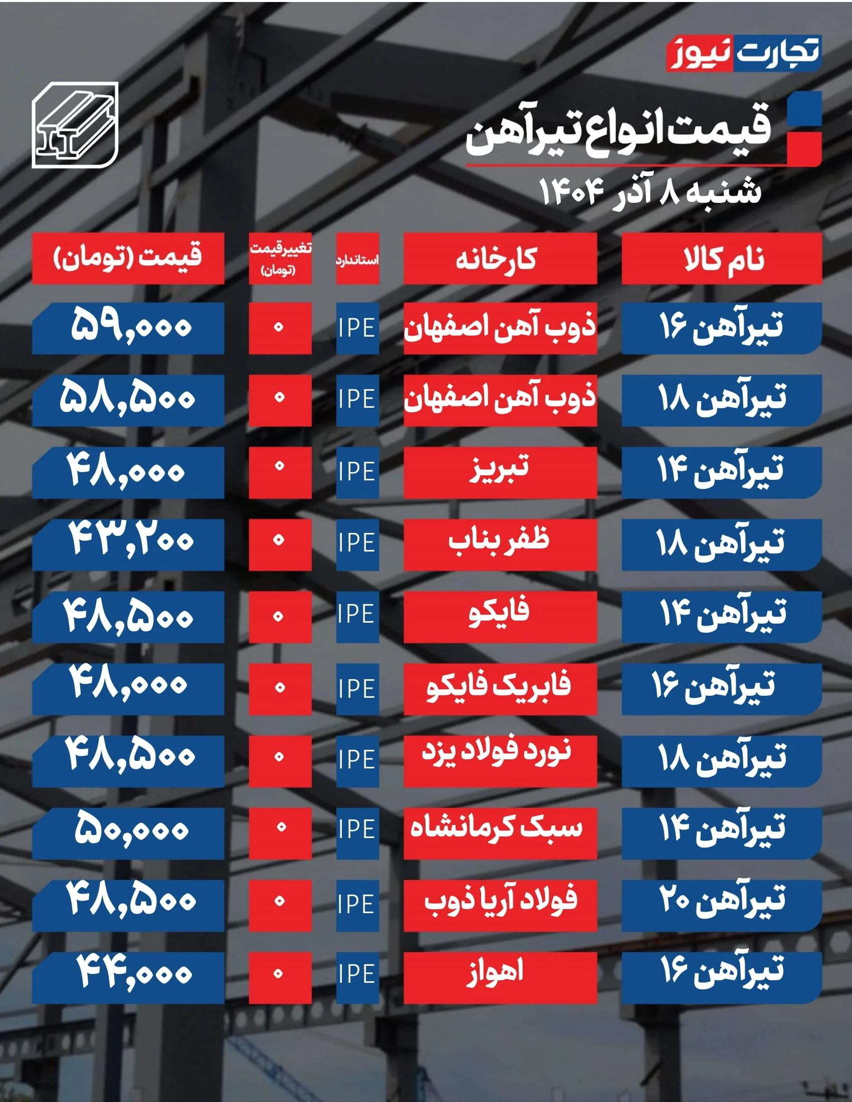 قیمت تیرآهن امروز ۸ آذر 1404 / تیرآهن از خواب بیدار شد + جدول قیمت تیرآهن امروز ۸ آذر 1404 / تیرآهن از خواب بیدار شد + جدول