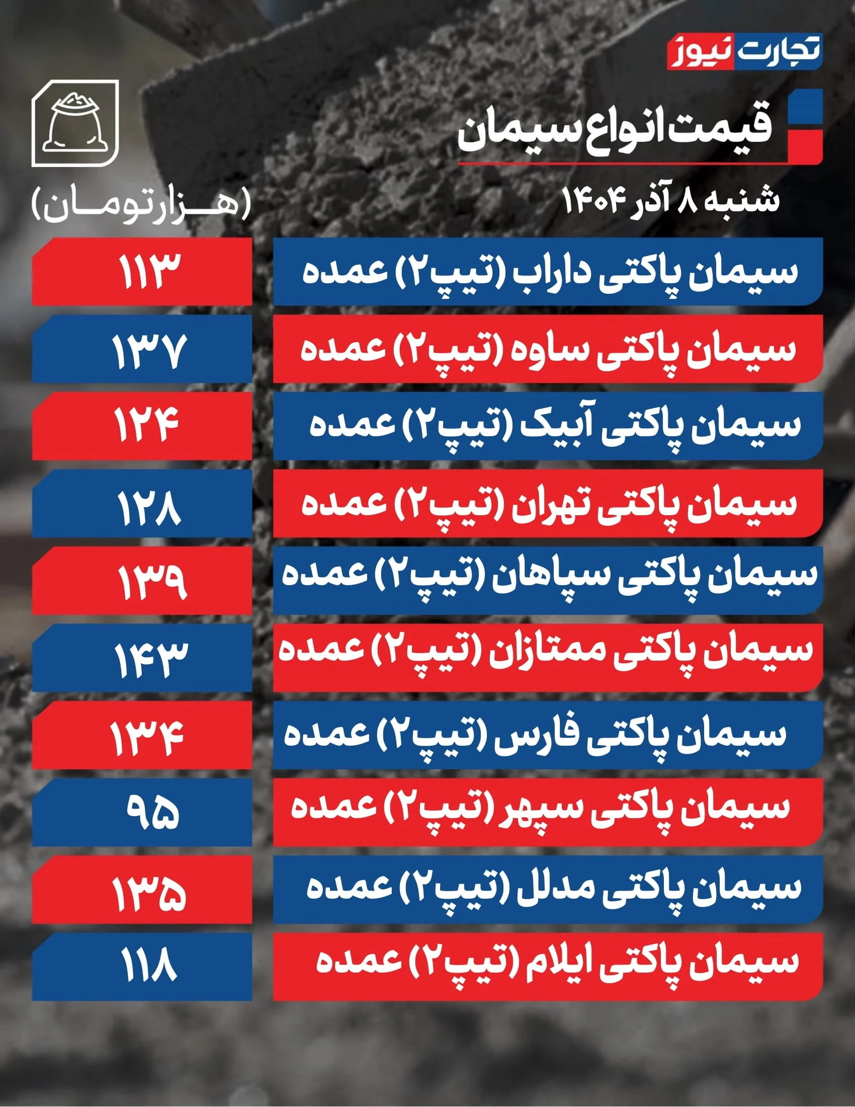 قیمت سیمان امروز ۸ آذر 1404 / رکود ادامه دارد + جدول قیمت سیمان امروز ۸ آذر 1404 / رکود ادامه دارد + جدول