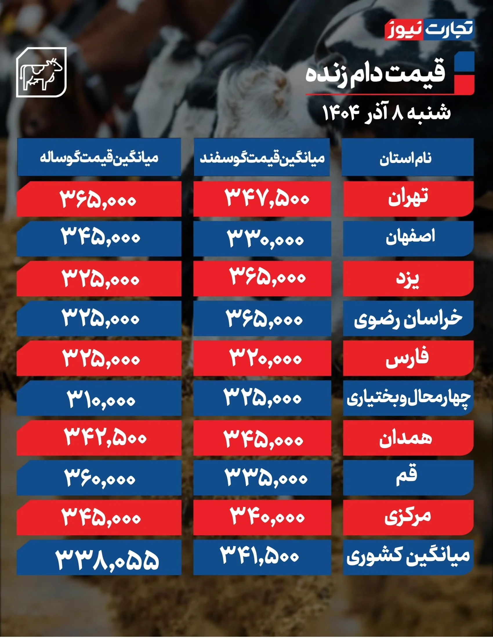 قیمت دام زنده امروز ۸ آذر 1404 / نرخ گوسفند و گوساله بالا رفت + جدول