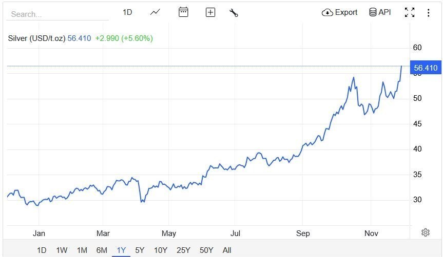 نقره رکورد تاریخی زد؛ قیمت هر اونس برای اولینبار از 55 دلار عبور کرد نقره رکورد تاریخی زد؛ قیمت هر اونس برای اولینبار از 55 دلار عبور کرد