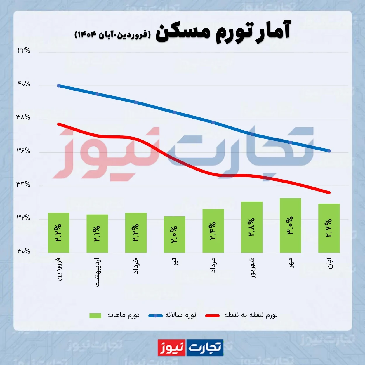 کاهش تورم مسکن در آبان ۱۴۰۴ / مسکن از بازارهای رقیب جا ماند کاهش تورم مسکن در آبان ۱۴۰۴ / مسکن از بازارهای رقیب جا ماند