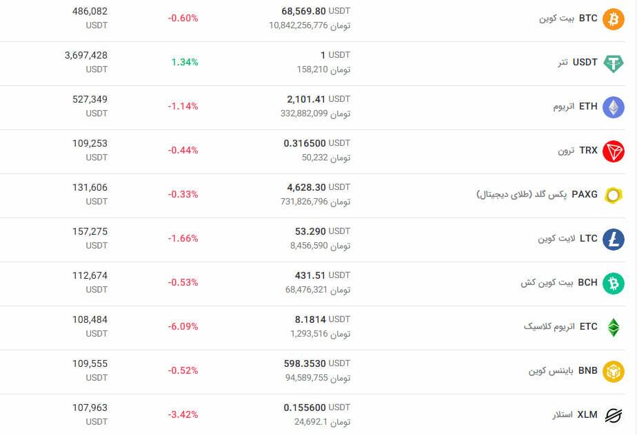 افت قیمت بیت&zwnj;کوین و فشار فروش در آلت&zwnj;کوین&zwnj;ها