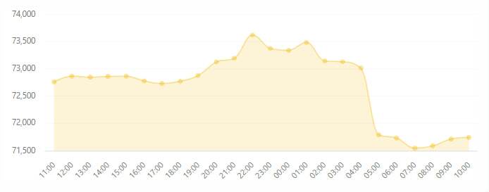ریزش بیت&zwnj;کوین پس از شکست مذاکرات؛ بازار کریپتو قرمزپوش شد