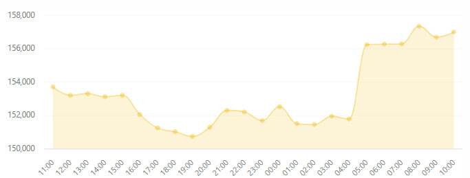 ریزش بیت&zwnj;کوین پس از شکست مذاکرات؛ بازار کریپتو قرمزپوش شد