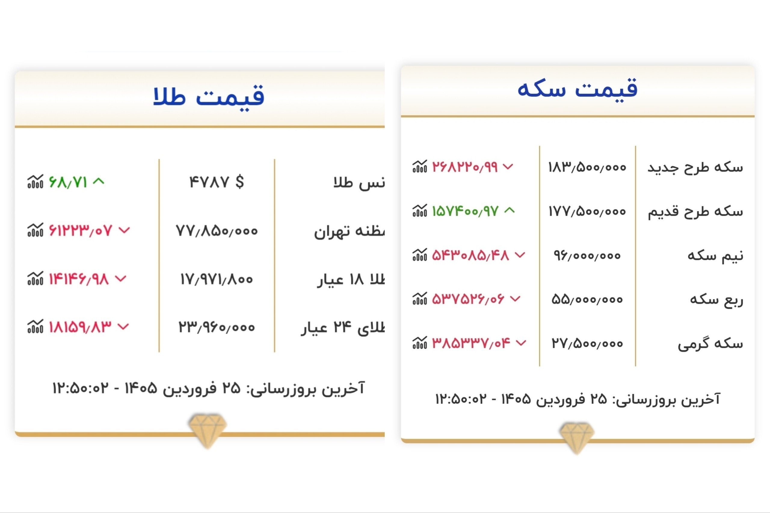 قیمت سکه در بازار امروز سه&zwnj;شنبه ۲۵ فروردین