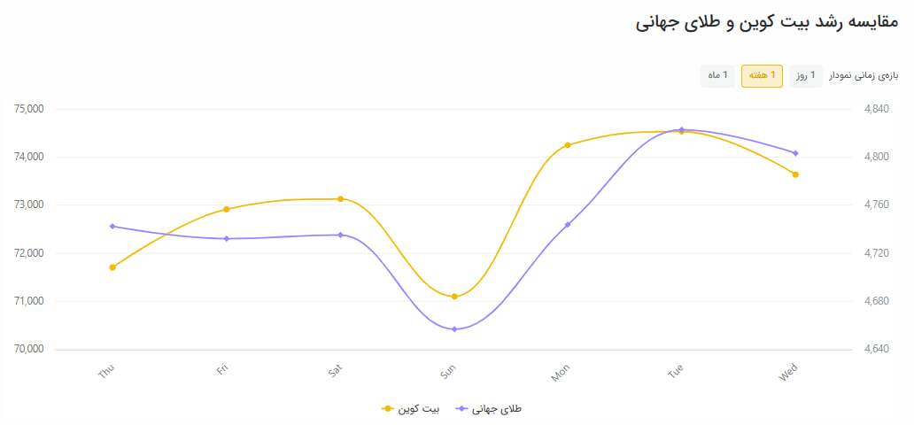 جنگ ایران سناریو جدیدی برای رشد بیت&zwnj;کوین ترسیم کرد