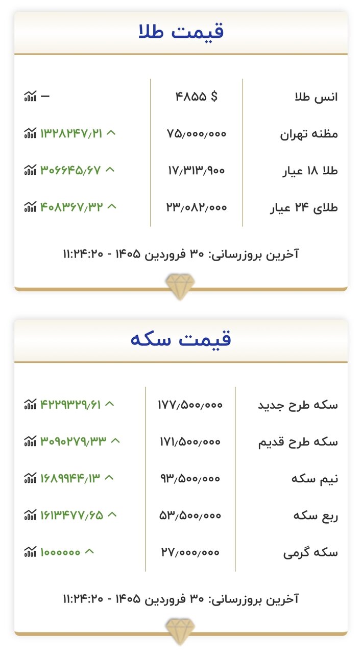 قیمت جدید طلا و سکه ۳۰ فروردین ۱۴۰۵/ قیمت سکه باز هم بیش از ۴ میلیون تومان تغییر کرد + جدول