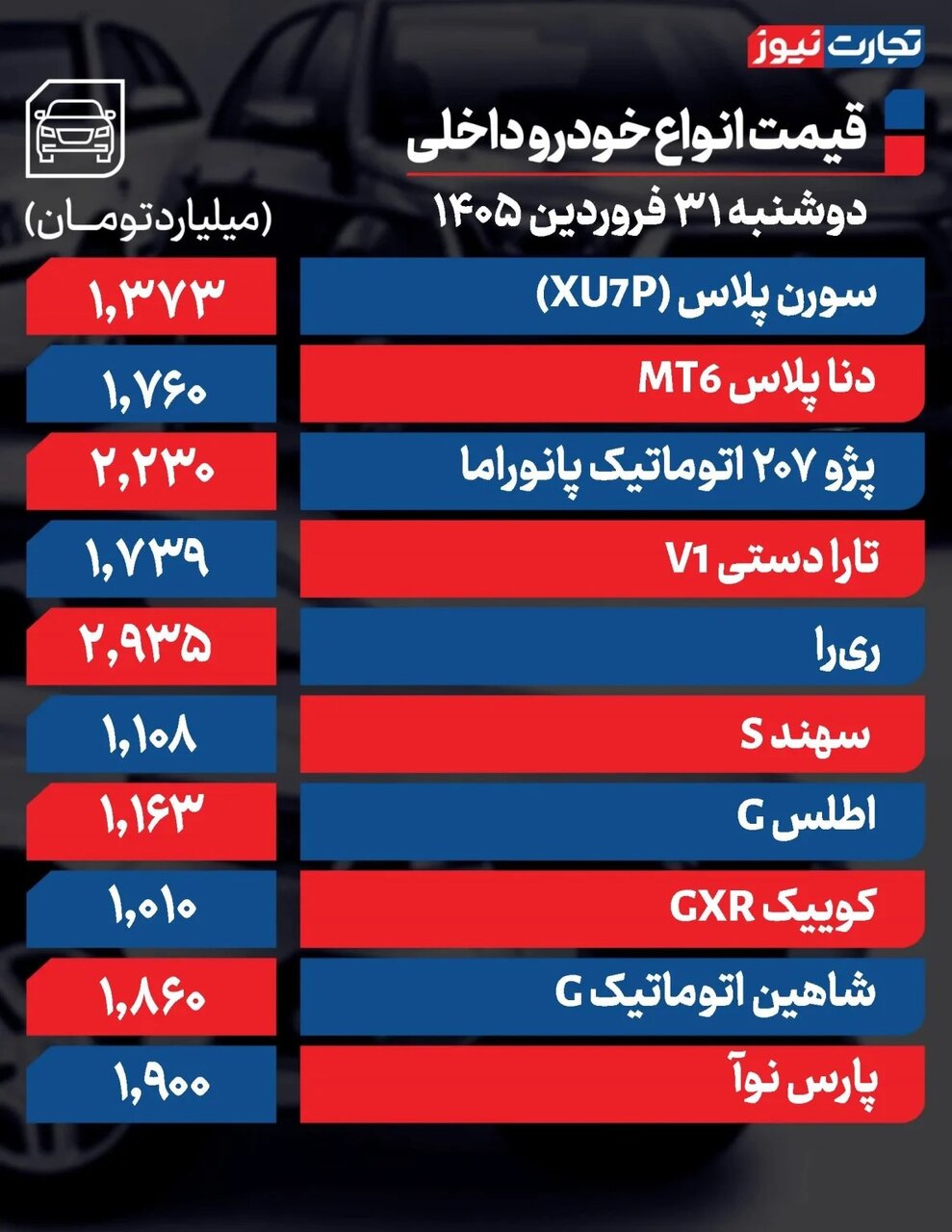 زلزله قیمت&zwnj;ها در بازار خودرو/ قیمت این خودرو ۲۰۰ میلیون تومان ریخت + جدول