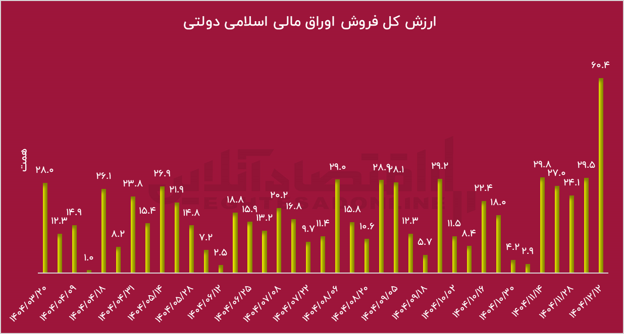 زمان بازگشایی بورس؟ / حمله&zwnj;ی آمریکا، لطف به سهامداران