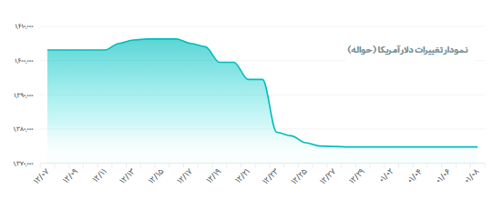 نرخ رسمی انواع ارز اعلام شد