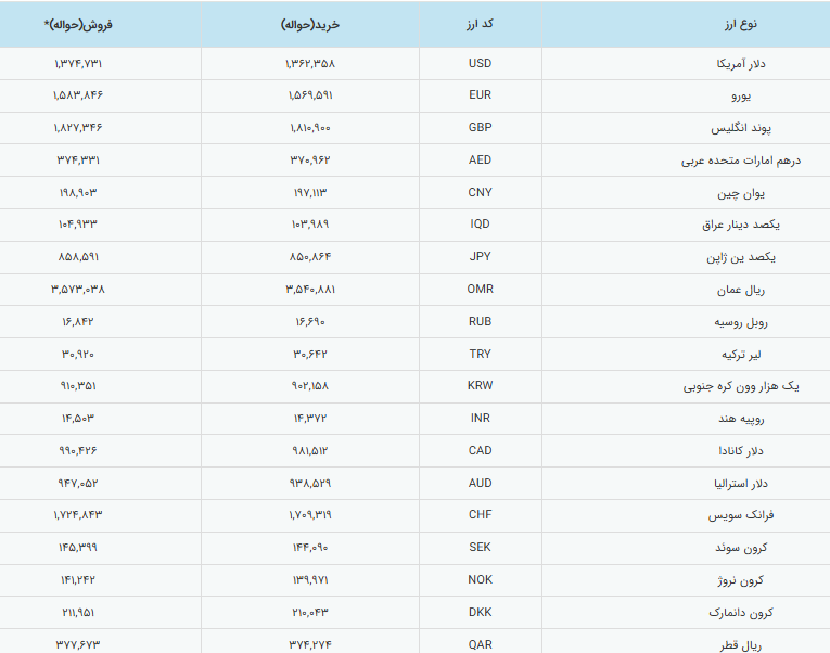 نرخ رسمی انواع ارز اعلام شد
