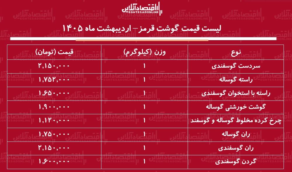 قیمت گوشت قرمز امروز ۱۰ اردیبهشت ۱۴۰۵ / ران گوساله و گوسفندی کیلویی چند شد؟ + جدول