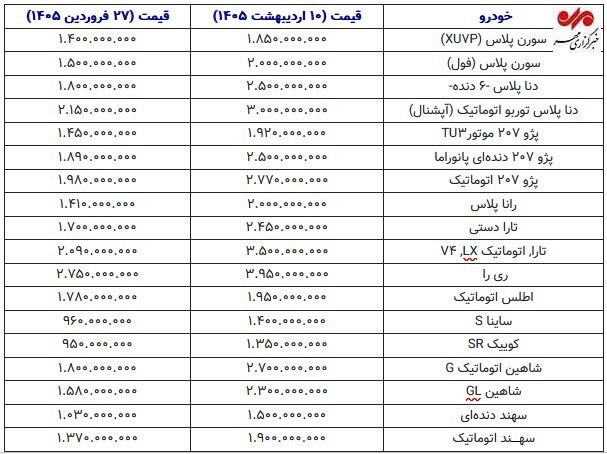 افزایش قیمت یک میلیارد تومانی خودروهای داخلی در کمتر از یک هفته / بازار خودرو منفجر شد