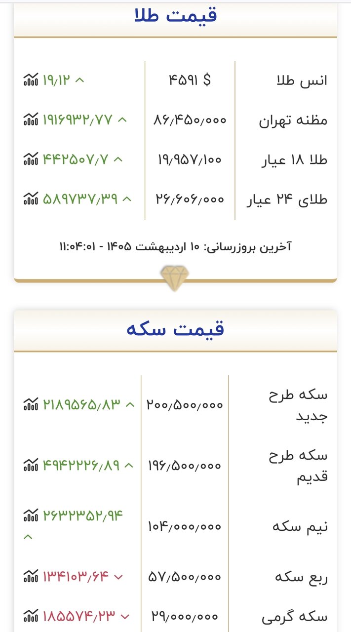 قیمت جدید طلا و سکه در روز پنج&zwnj;شنبه ۱۰ اردیبهشت ۱۴۰۵/ طلا باز هم خیز برداشت&nbsp;+ جدول