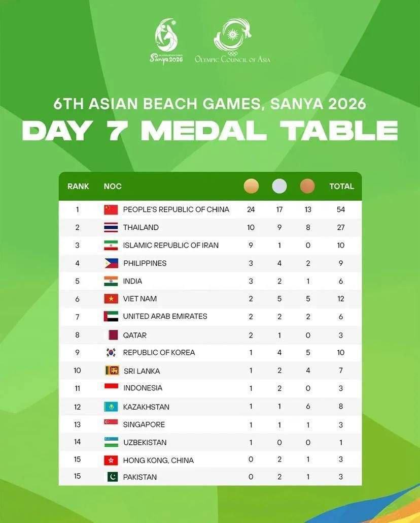 عکس | جدول نهایی بازی&zwnj;های ساحلی آسیایی؛ پایان کار ورزش ایران با کسب ۱۰ مدال