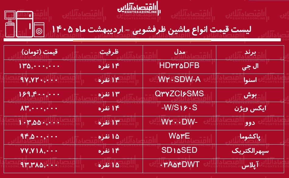 قیمت جدید انواع ماشین ظرفشویی در بازار / ماشین ظرفشویی ال جی، دوو، بوش و...چند شد؟ + جدول اردیبهشت ماه ۱۴۰۵