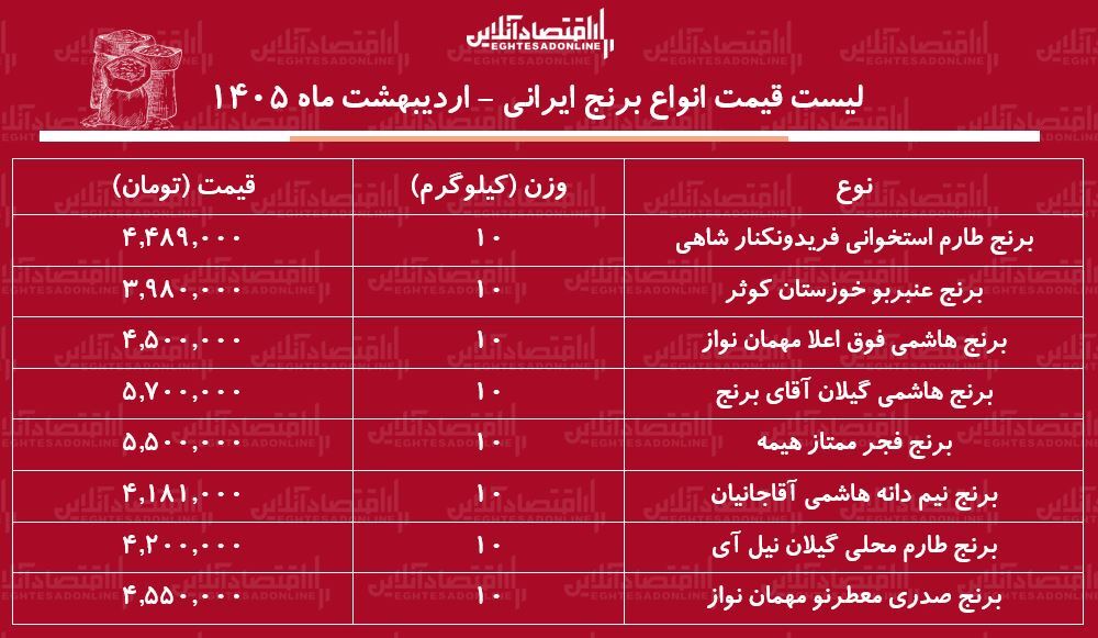 قیمت جدید انواع برنج ایرانی ۱۲ اردیبهشت ۱۴۰۵ / برنج ایرانی عنبربو، طارم، هاشمی، نیم&zwnj;دانه و...را کیلویی چند بخریم؟ + جدول