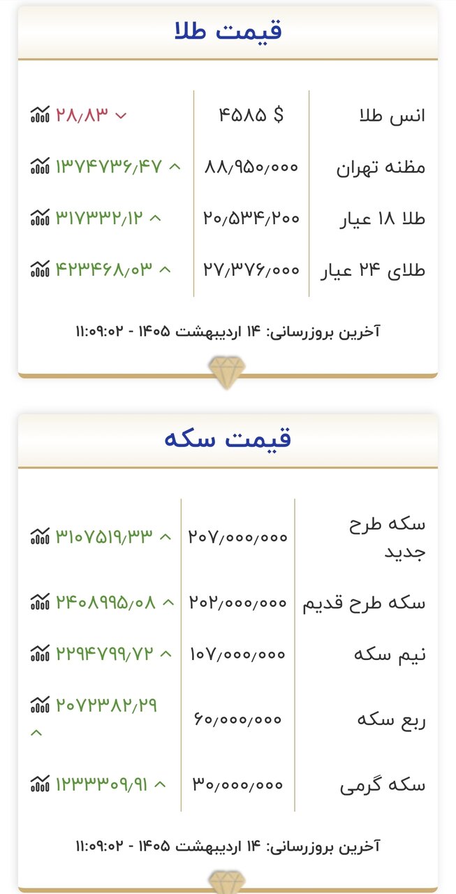 قیمت جدید طلا و سکه در روز ۱۴ اردیبهشت ۱۴۰۵/ قیمت طلا و سکه از نقطه اوج گذشت + جدول