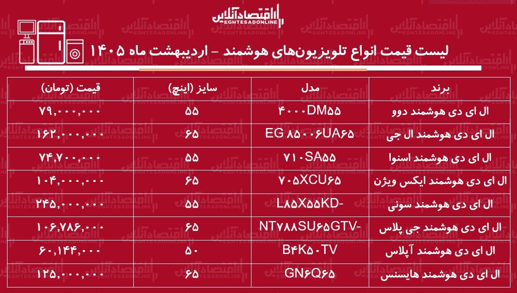 قیمت جدید انواع تلویزیون&zwnj;های هوشمند / ال ای دی دوو، ال جی، سونی، ایکس ویژن و...چند شد؟ + جدول اردیبهشت ماه ۱۴۰۵