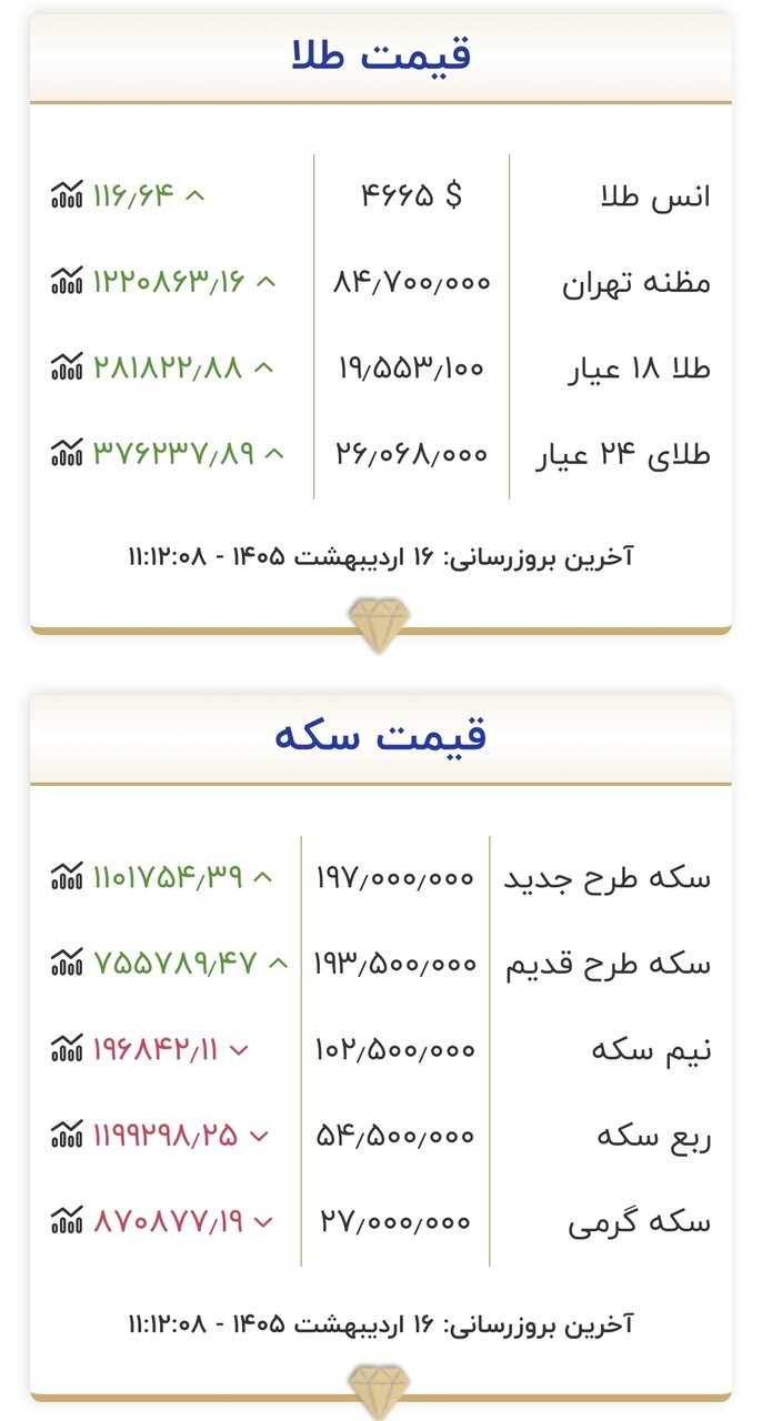 قیمت جدید طلا و سکه در روز ۱۶ اردیبهشت ۱۴۰۵/ سیگنال صعود به بازار طلا رسید  + جدول