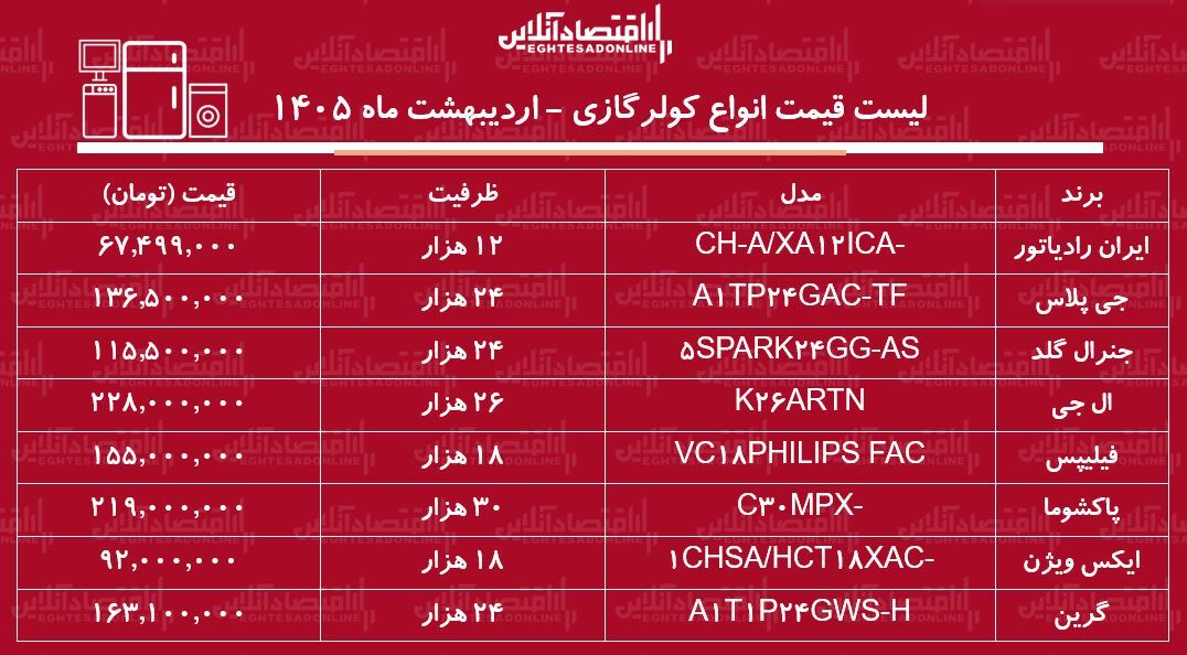 لیست قیمت جدید انواع کولر گازی در بازار / خرید کولر گازی ۲۴ هزار چقدر هزینه دارد؟ + جدول اردیبهشت ماه ۱۴۰۵