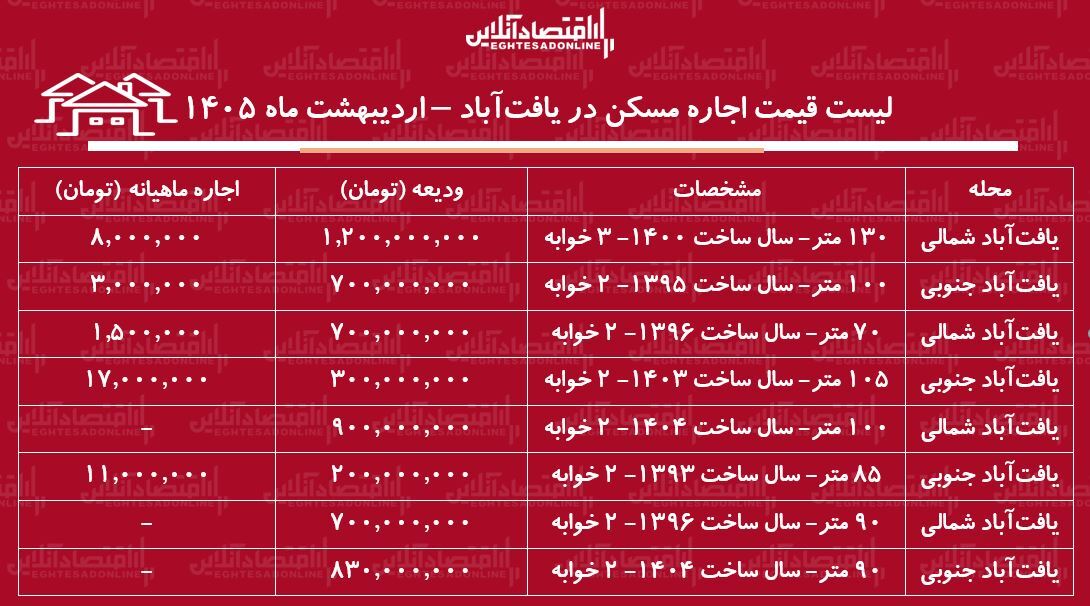 لیست قیمت اجاره مسکن در یافت&zwnj;آباد / رهن و اجاره آپارتمان ۱۰۰ متری در این منطقه چقدر سرمایه نیاز دارد؟ + جدول اردیبهشت ماه ۱۴۰۵