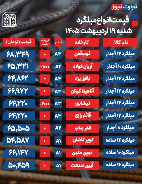 قیمت میلگرد امروز ۱۹ اردیبهشت ۱۴۰۵ + جدول