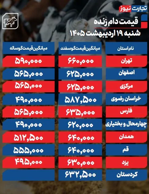 قیمت دام زنده امروز ۱۹ اردیبهشت ۱۴۰۵ + جدول قیمت دام زنده امروز ۱۹ اردیبهشت ۱۴۰۵ + جدول