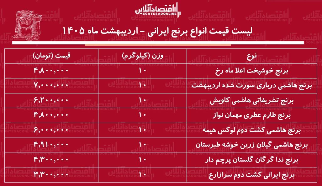 قیمت انواع برنج ایرانی ۱۹ اردیبهشت ۱۴۰۵ / کیسه ۱۰ کیلویی برنج ایرانی درجه یک چند شد؟ + جدول