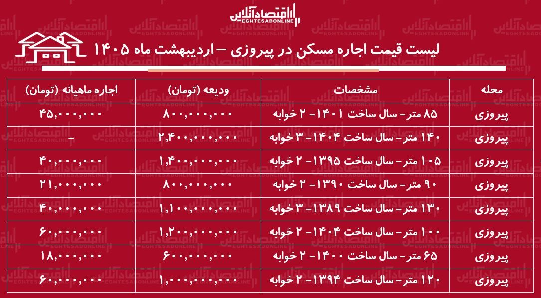 لیست قیمت اجاره مسکن در پیروزی / اجاره آپارتمان ۲ خوابه در این منطقه چقدر هزینه دارد؟ + جدول اردیبهشت ماه ۱۴۰۵ لیست قیمت اجاره مسکن در پیروزی / اجاره آپارتمان ۲ خوابه در این منطقه چقدر هزینه دارد؟ + جدول اردیبهشت ماه ۱۴۰۵