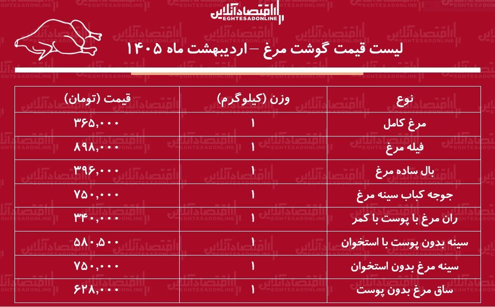 قیمت جدید گوشت مرغ امروز ۲۱ اردیبهشت ۱۴۰۵ / ران و سینه مرغ کیلویی چند شد؟ + جدول