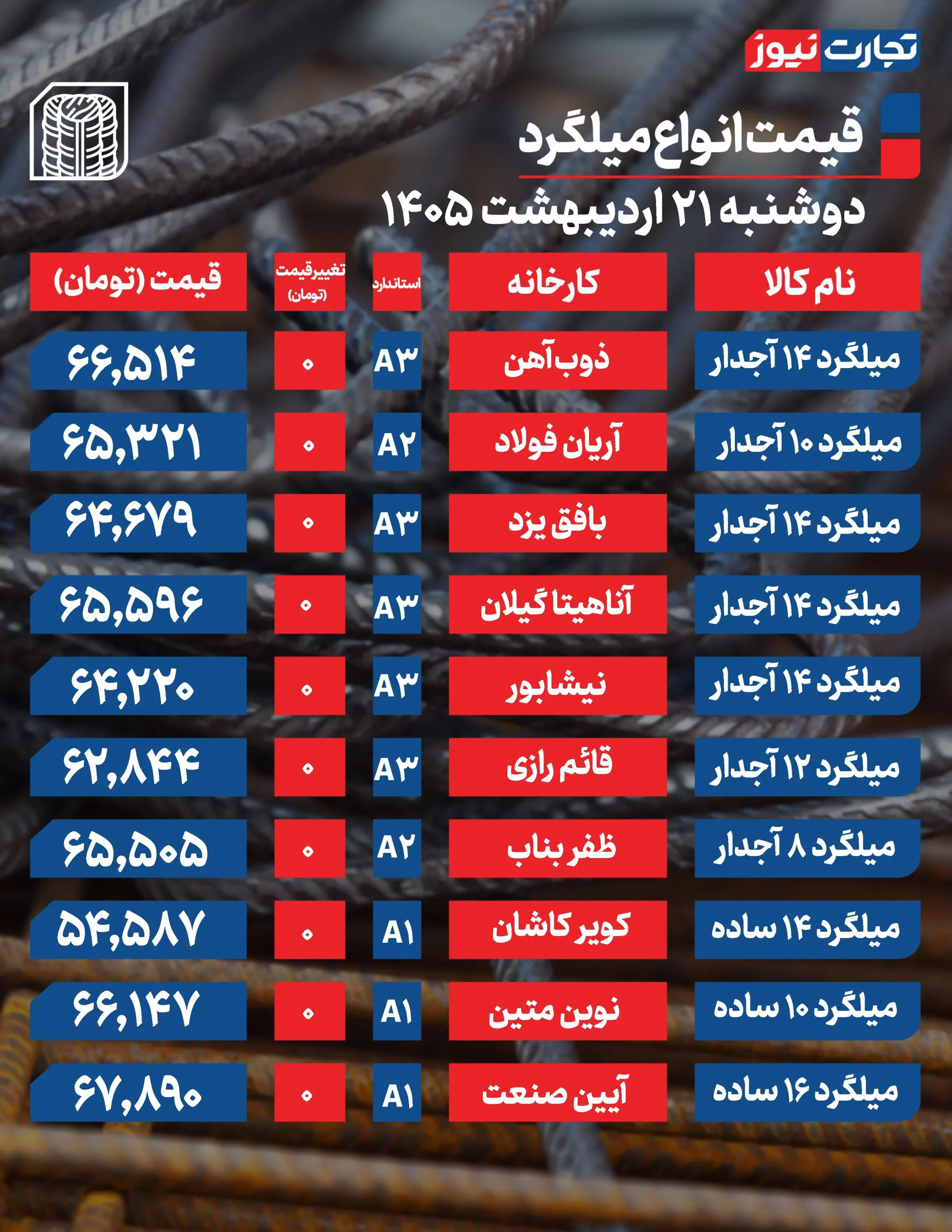 قیمت میلگرد امروز ۲۱ اردیبهشت ۱۴۰۵ + جدول