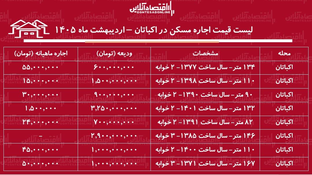 لیست قیمت اجاره مسکن در اکباتان / اجارهنشینی در این منطقه چقدر هزینه دارد؟ + جدول اردیبهشت ماه ۱۴۰۵ لیست قیمت اجاره مسکن در اکباتان / اجارهنشینی در این منطقه چقدر هزینه دارد؟ + جدول اردیبهشت ماه ۱۴۰۵