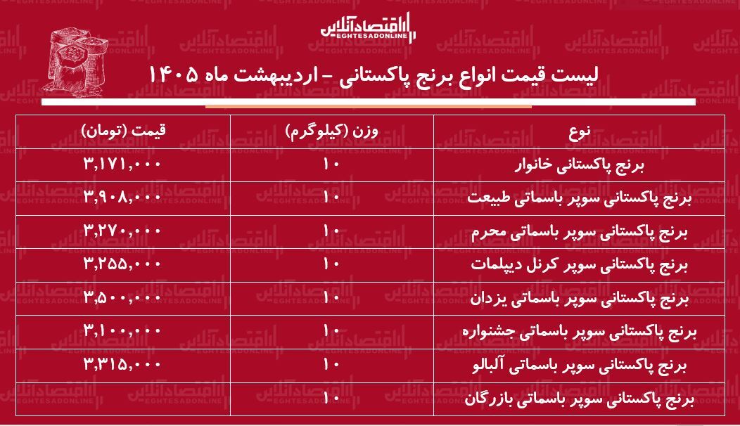 لیست قیمت انواع برنج پاکستانی ۲۳ اردیبهشت ۱۴۰۵ / برنج سوپر باسماتی درجه یک را کیلویی چند بخریم؟ + جدول