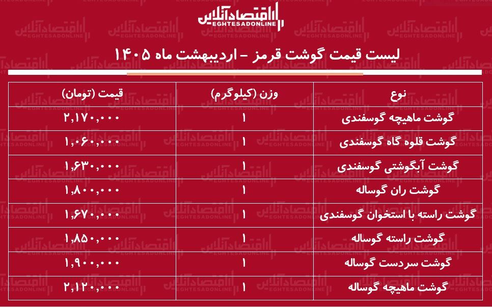 قیمت جدید گوشت قرمز امروز ۲۴ اردیبهشت ۱۴۰۵ / هر کیلوگرم گوشت گوساله و گوسفندی چند شد؟ + جدول