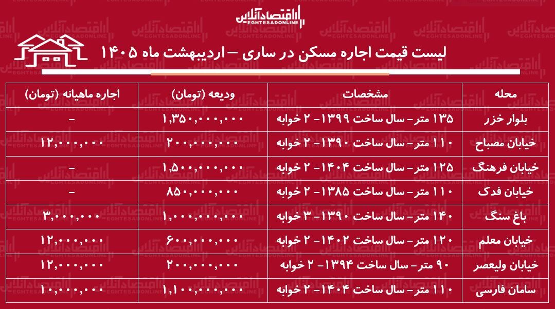 لیست قیمت اجاره مسکن در ساری / رهن و اجاره آپارتمان ۲ خوابه در این منطقه چقدر سرمایه نیاز دارد؟ + جدول اردیبهشت ماه ۱۴۰۵ لیست قیمت اجاره مسکن در ساری / رهن و اجاره آپارتمان ۲ خوابه در این منطقه چقدر سرمایه نیاز دارد؟ + جدول اردیبهشت ماه ۱۴۰۵