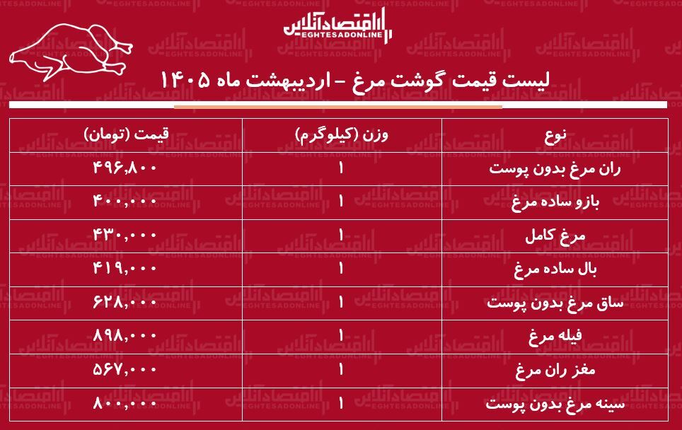 قیمت جدید گوشت مرغ امروز ۲۵ اردیبهشت ۱۴۰۵ / مرغ کامل کیلویی چند شد؟ + جدول قیمت جدید گوشت مرغ امروز ۲۵ اردیبهشت ۱۴۰۵ / مرغ کامل کیلویی چند شد؟ + جدول