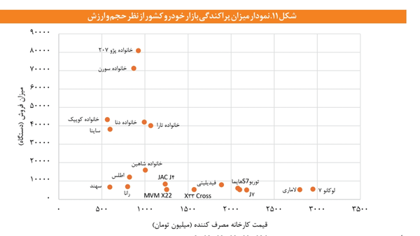 گزارش تازه از بازار خودرو ایران/ کدام خودرو&zwnj;ها بیشترین و کمترین فروش را داشتند؟