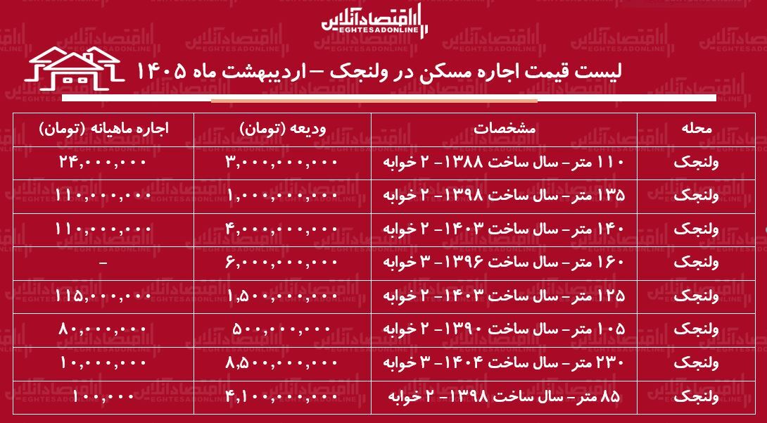 لیست قیمت اجاره مسکن در ولنجک / اجاره&zwnj;نشینی در این منطقه چقدر هزینه دارد؟ + جدول اردیبهشت ماه ۱۴۰۵