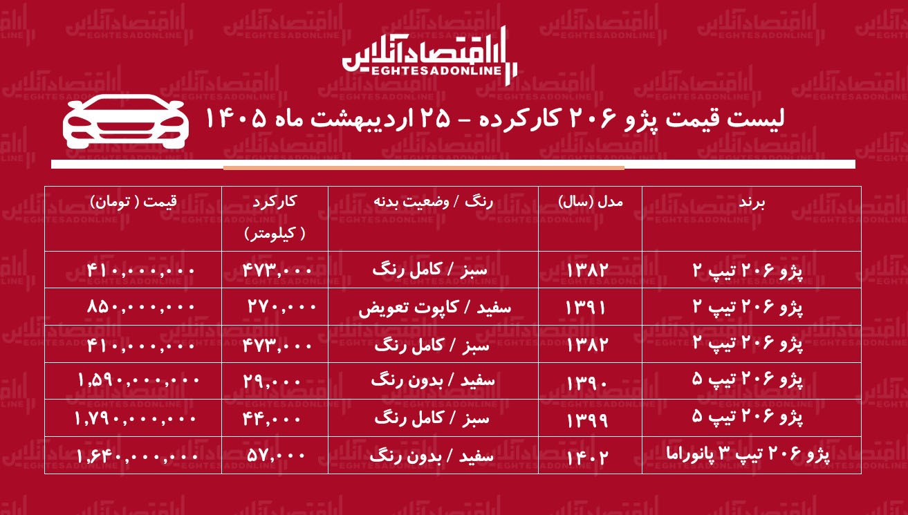 لیست قیمت پژو ۲۰۶ کارکرده / ارزان&zwnj;ترین پژو ۲۰۶ در بازار چند؟ + جدول