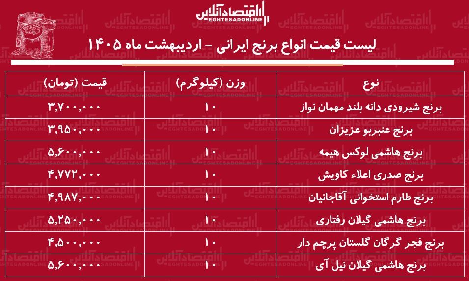 لیست قیمت انواع برنج ایرانی ۳ اردیبهشت ۱۴۰۵ / برنج هاشمی، عنبربو، شیرودی، طارم و...کیلویی چند شد؟ + جدول