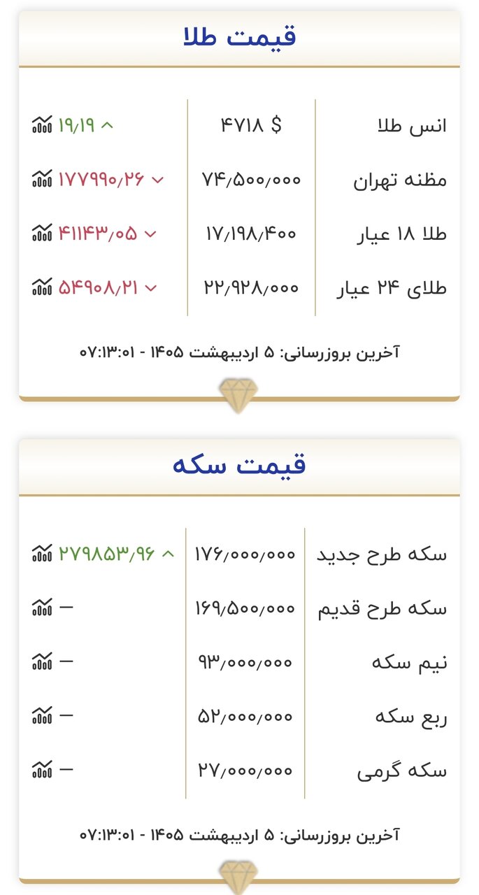 قیمت جدید طلا و سکه در ابتدای روز ۵ اردیبهشت ۱۴۰۵/ طلا در کانال جدید جا خوش کرد + جدول