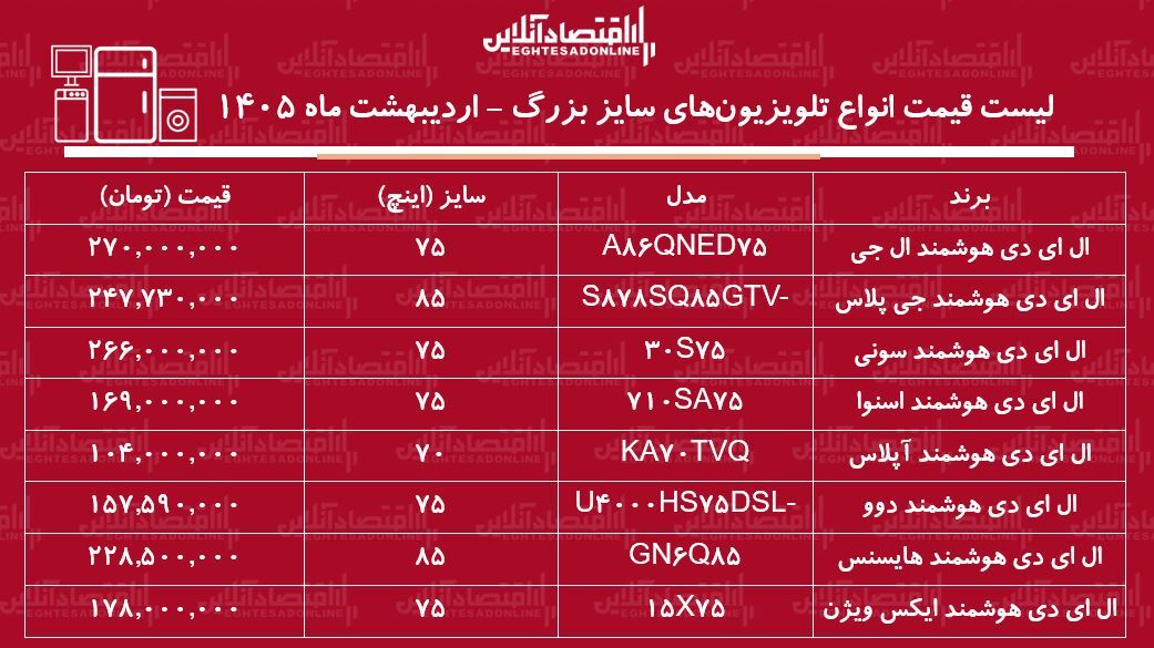 قیمت جدید انواع تلویزیون&zwnj;های سایز بزرگ در بازار / ال ای دی ۷۵ اینچ ال جی، دوو، سونی، اسنوا و...چند شد؟ + جدول اردیبهشت ماه ۱۴۰۵