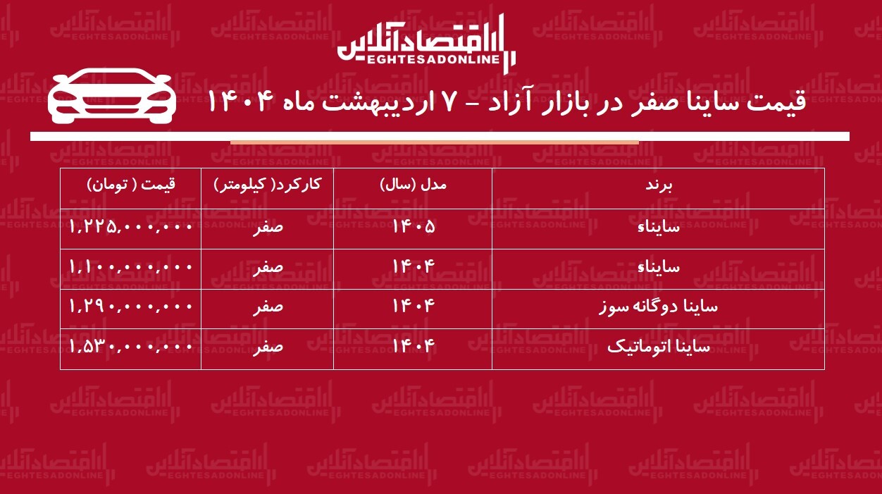 انفجار قیمت ساینا در بازار / این مدل یکروزه ۱۳۰ میلیون گران شد + جدول ۱۴۰۵ اردیبهشت