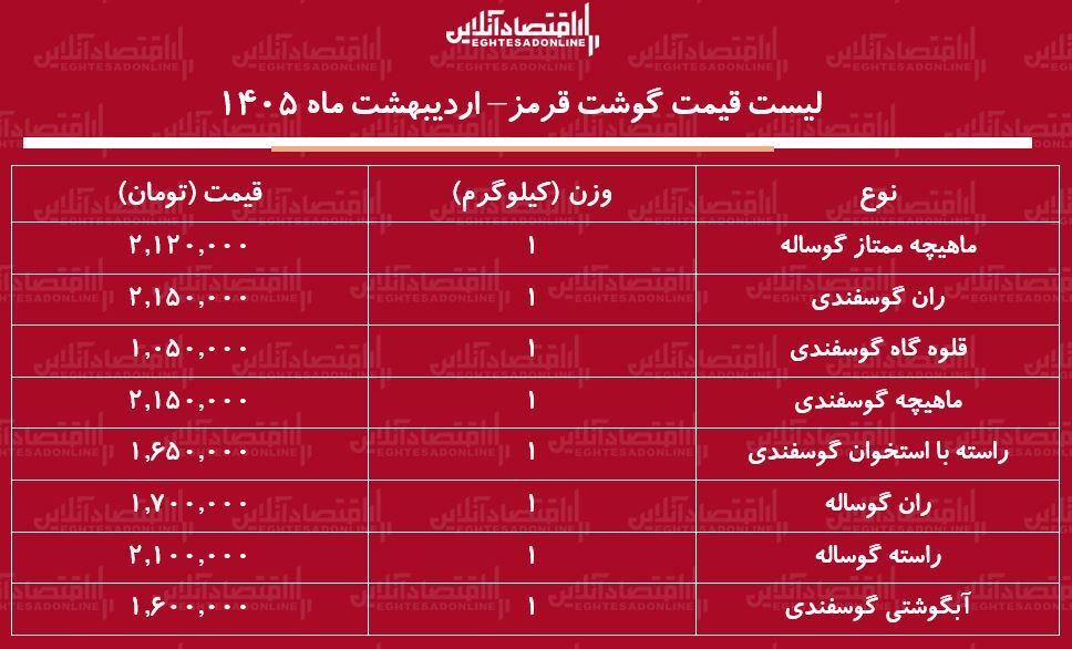 قیمت جدید گوشت قرمز امروز ۸ اردیبهشت ۱۴۰۵ / ماهیچه گوساله و گوسفندی چند شد؟ + جدول