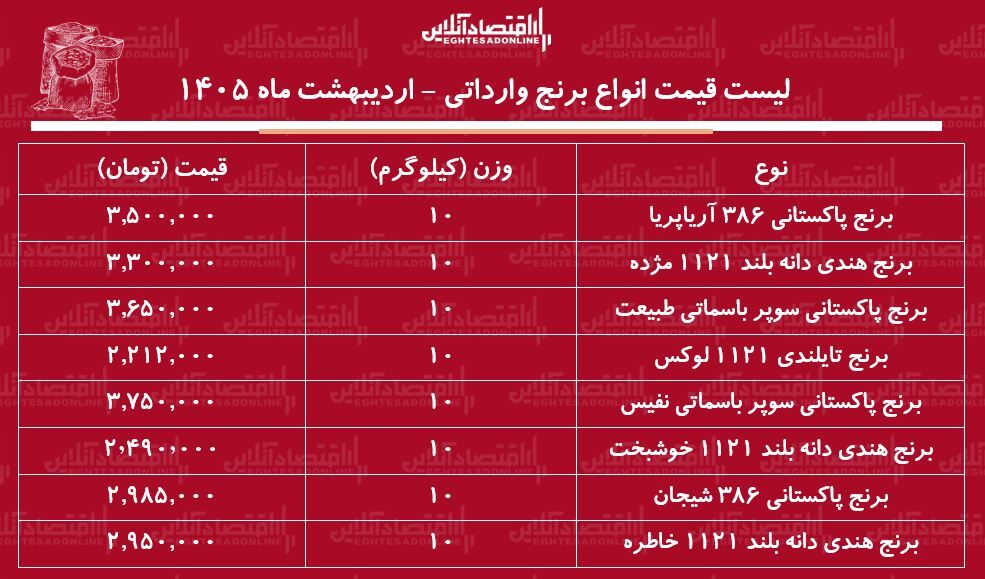 لیست قیمت انواع برنج وارداتی ۸ اردیبهشت ۱۴۰۵ / کیسه ۱۰ کیلویی برنج درجه یک هندی، پاکستانی و تایلندی چند شد؟ + جدول
